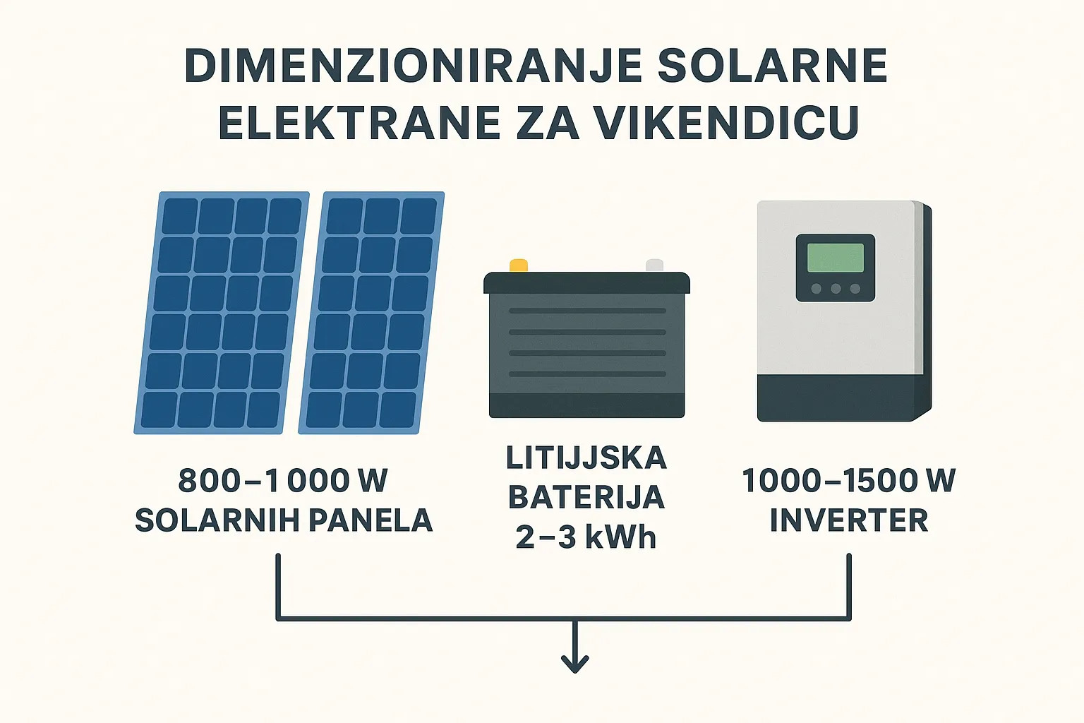 Kako dimenzionirati solarni set za vikendicu